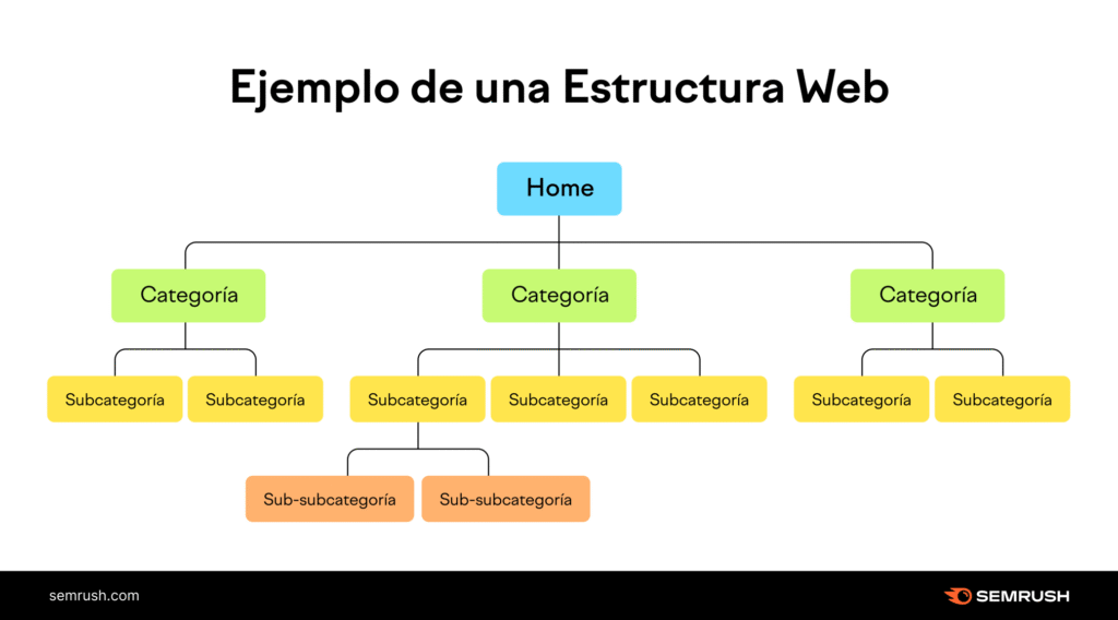Ejemplo arquitectura web seo